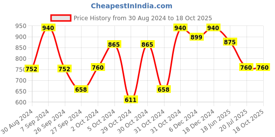 ajio.com vastramay sishu Girls Printed A-line Kurta Set vastramay sishu Price History Graph from 30 Aug 2024 to 18 Oct 2025