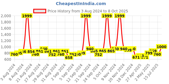ajio.com vastramay sishu Girls Printed Kurta Set vastramay sishu Price History Graph from 3 Aug 2024 to 8 Oct 2025