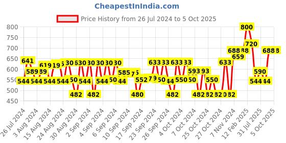 ajio.com vastramay sishu Ikat Print Kurta & Pyjama Set vastramay sishu Price History Graph from 26 Jul 2024 to 4 Oct 2025