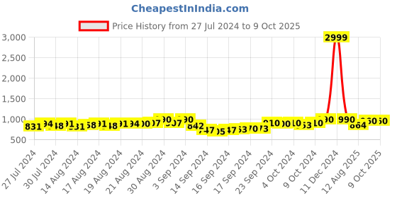 ajio.com vastramay sishu Kurta Pyjama Set with Woven Motifs vastramay sishu Price History Graph from 27 Jul 2024 to 9 Oct 2025
