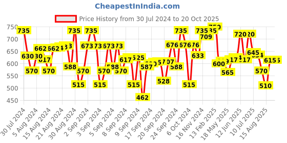 ajio.com vastramay sishu Round-Neck Kurta Pyjamas Set vastramay sishu Price History Graph from 30 Jul 2024 to 19 Oct 2025