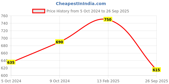 ajio.com vastramay sishu Round-Neck Kurta Pyjamas Set vastramay sishu Price History Graph from 5 Oct 2024 to 26 Sep 2025