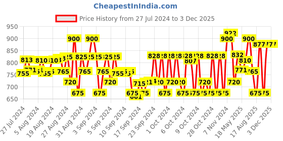 ajio.com vastramay sishu Solid Kurta Dhoti Set vastramay sishu Price History Graph from 27 Jul 2024 to 3 Dec 2025
