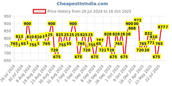 ajio.com vastramay sishu Solid Kurta Dhoti Set vastramay sishu Price History Graph from 26 Jul 2024 to 15 Oct 2025