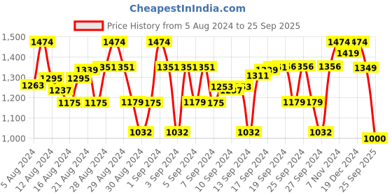 ajio.com vastramay sishu Textured Kurta Dhoti Set vastramay sishu Price History Graph from 5 Aug 2024 to 25 Sep 2025
