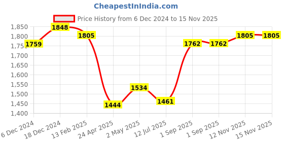 ajio.com vastramay sishu Woven Kurta Pyjama Set vastramay sishu Price History Graph from 6 Dec 2024 to 15 Nov 2025