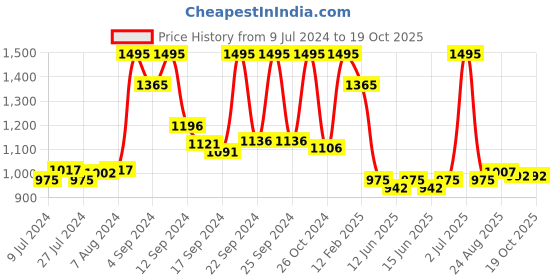 ajio.com vastramay Sleeveless Nehru Jacket vastramay Price History Graph from 9 Jul 2024 to 18 Oct 2025