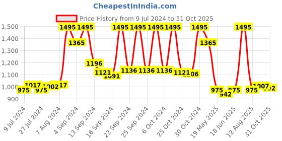 ajio.com vastramay Sleeveless Nehru Jacket vastramay Price History Graph from 9 Jul 2024 to 31 Oct 2025