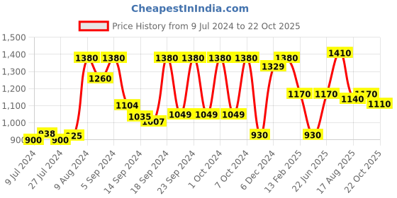 ajio.com vastramay Sleeveless Nehru Jacket with Band Collar vastramay Price History Graph from 9 Jul 2024 to 22 Oct 2025
