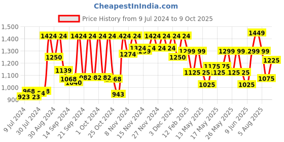 ajio.com vastramay Sleeveless Nehru Jacket with Band Collar vastramay Price History Graph from 9 Jul 2024 to 9 Oct 2025