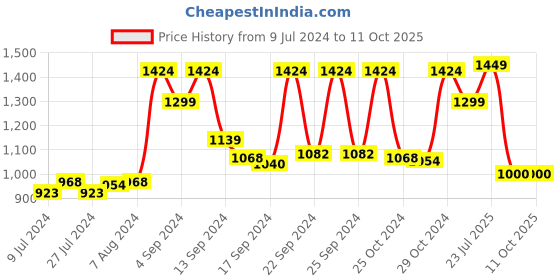 ajio.com vastramay Sleeveless Nehru Jacket with Band Collar vastramay Price History Graph from 9 Jul 2024 to 11 Oct 2025