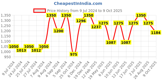 ajio.com vastramay Sleeveless Nehru Jacket with Band Collar vastramay Price History Graph from 9 Jul 2024 to 9 Oct 2025
