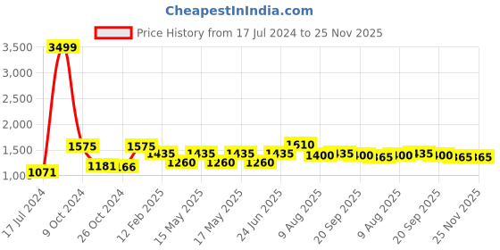 ajio.com vastramay Slim Fit Nehru Jacket with Welt Pockets vastramay Price History Graph from 17 Jul 2024 to 25 Nov 2025