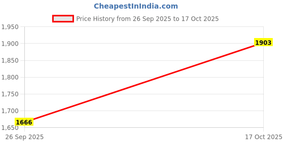 ajio.com vastramay Solid Kurta Set vastramay Price History Graph from 26 Sep 2025 to 17 Oct 2025