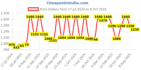 ajio.com vastramay Striped Nehru jacket vastramay Price History Graph from 17 Jul 2024 to 8 Oct 2025