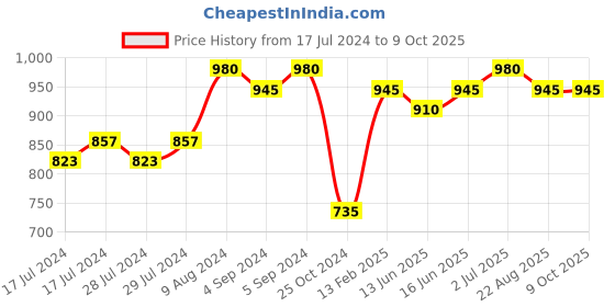 ajio.com vastramay Striped Nehru Jacket with Mandarin Collar vastramay Price History Graph from 17 Jul 2024 to 9 Oct 2025