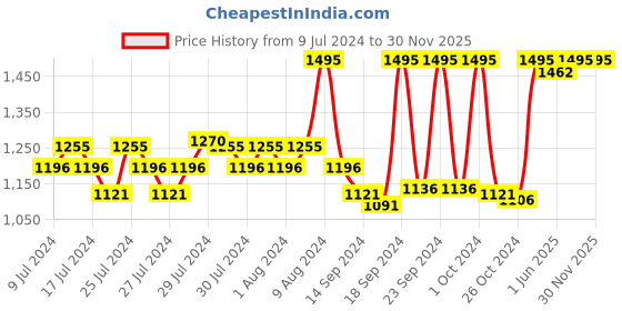 ajio.com vastramay Striped Nehru Jacket with Welt Pockets vastramay Price History Graph from 9 Jul 2024 to 30 Nov 2025