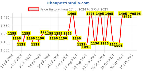 ajio.com vastramay Striped Nehru Jacket with Welt Pockets vastramay Price History Graph from 17 Jul 2024 to 5 Oct 2025