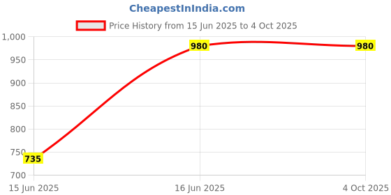 ajio.com vastramay Textured Mandarin Collar Nehru Jacket vastramay Price History Graph from 15 Jun 2025 to 4 Oct 2025