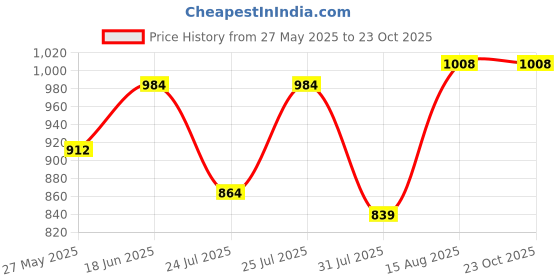 ajio.com vastramay Women Floral Long Kurta vastramay Price History Graph from 27 May 2025 to 23 Oct 2025