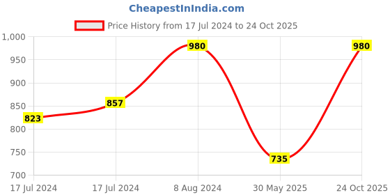 ajio.com vastramay Woven Long Kurta vastramay Price History Graph from 17 Jul 2024 to 24 Oct 2025