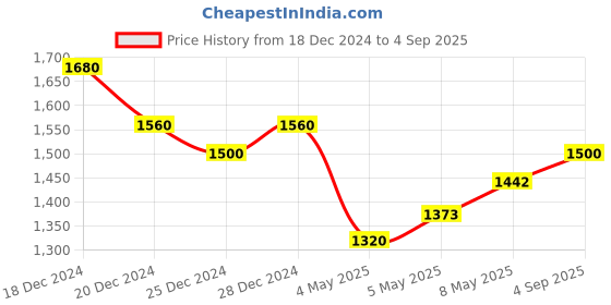 ajio.com vastramyaa Women Floral Kurta Set vastramyaa Price History Graph from 18 Dec 2024 to 4 Sep 2025