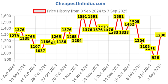 ajio.com vastramyaa Women Floral Print Straight Kurta Set vastramyaa Price History Graph from 8 Sep 2024 to 3 Sep 2025