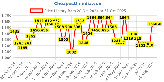 ajio.com vastramyaa Women Floral Print Straight Kurta Set vastramyaa Price History Graph from 28 Oct 2024 to 31 Oct 2025