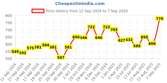 ajio.com vastramyaa Women Printed Straight Kurta vastramyaa Price History Graph from 12 Sep 2024 to 7 Sep 2025