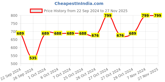 ajio.com navyaksh Vastu Surya Narayan Yantra Pendant navyaksh Price History Graph from 22 Sep 2024 to 27 Nov 2025