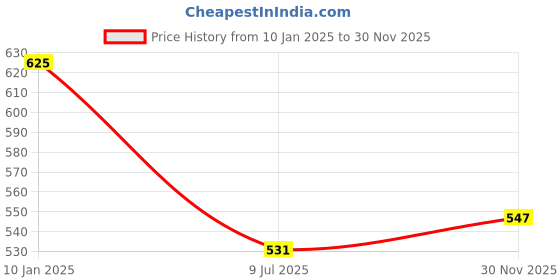 ajio.com vatsalya Necklace & Earings Set For Women vatsalya Price History Graph from 10 Jan 2025 to 30 Nov 2025