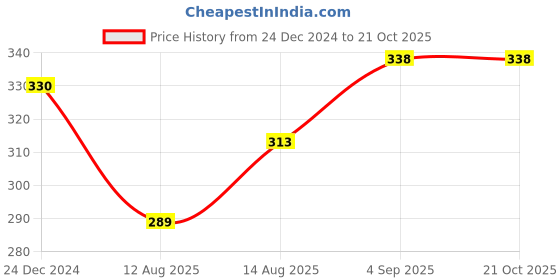 ajio.com vatsalya Necklace & Earings Set For Women vatsalya Price History Graph from 24 Dec 2024 to 20 Oct 2025