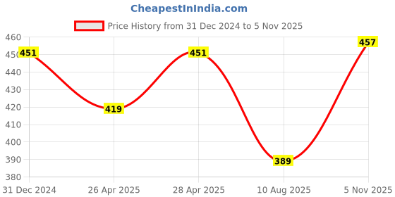 ajio.com vatsalya Necklace & Earings Set For Women vatsalya Price History Graph from 31 Dec 2024 to 5 Nov 2025