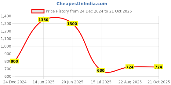 ajio.com vatsalya Necklace & Earings Set For Women vatsalya Price History Graph from 24 Dec 2024 to 21 Oct 2025