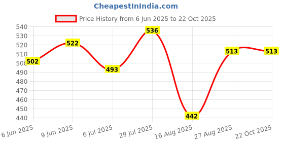 ajio.com vatsalya Necklace & Earings Set For Women vatsalya Price History Graph from 6 Jun 2025 to 22 Oct 2025