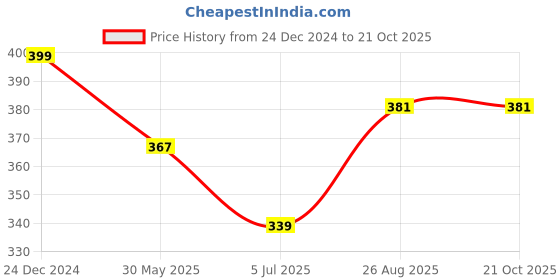 ajio.com vatsalya Women Diamond-Studded Necklace & Earrings Set with Mangtika vatsalya Price History Graph from 24 Dec 2024 to 21 Oct 2025