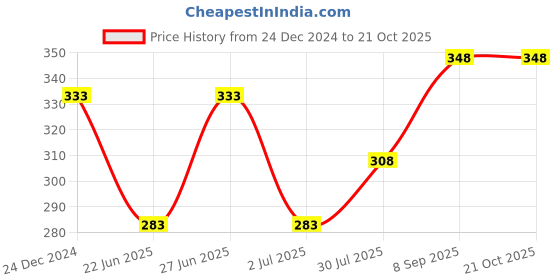ajio.com vatsalya Women Gold-Plated Stone-Studded Necklace & Earrings Set vatsalya Price History Graph from 24 Dec 2024 to 20 Oct 2025