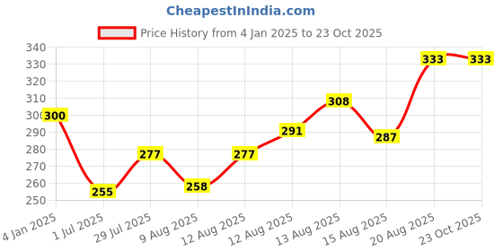 ajio.com vatsalya Women Gold-Plated Stone-Studded Necklace & Earrings Set vatsalya Price History Graph from 4 Jan 2025 to 22 Oct 2025