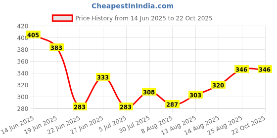 ajio.com vatsalya Women Gold-Plated Stone-Studded Necklace & Earrings Set vatsalya Price History Graph from 14 Jun 2025 to 21 Oct 2025