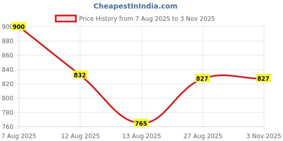 ajio.com vatsalya Women Gold-Plated Stone-Studded Necklace & Earrings with Mangtika Set vatsalya Price History Graph from 7 Aug 2025 to 3 Nov 2025