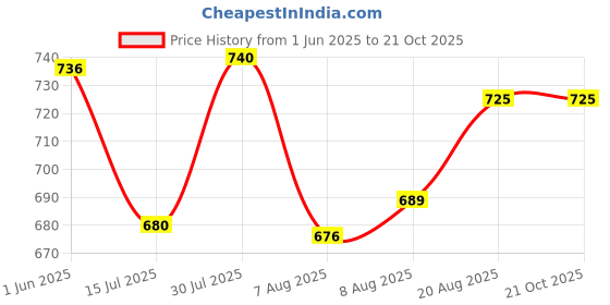 ajio.com vatsalya Women Jewellery Set vatsalya Price History Graph from 1 Jun 2025 to 20 Oct 2025