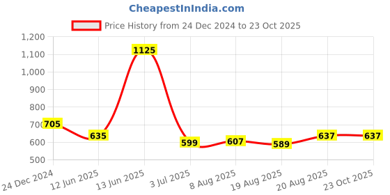 ajio.com vatsalya Women Necklace & Earings Set vatsalya Price History Graph from 24 Dec 2024 to 22 Oct 2025