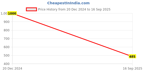 ajio.com vatsalya Women Necklace & Earings Set vatsalya Price History Graph from 20 Dec 2024 to 16 Sep 2025