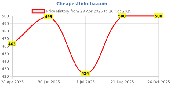 ajio.com vatsalya Women Necklace & Earings Set vatsalya Price History Graph from 28 Apr 2025 to 25 Oct 2025