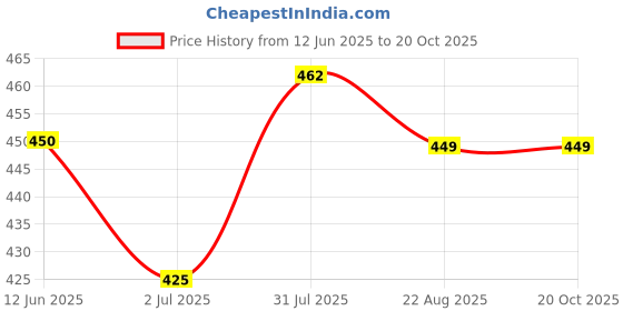 ajio.com vatsalya Women Necklace & Earings Set vatsalya Price History Graph from 12 Jun 2025 to 20 Oct 2025