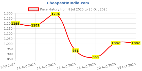 ajio.com vatsalya Women Necklace & Earings Set vatsalya Price History Graph from 8 Jul 2025 to 24 Oct 2025