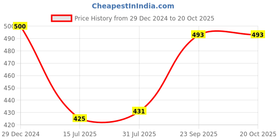 ajio.com vatsalya Women Stone-Studded Multi-Piece Jewellery Set vatsalya Price History Graph from 29 Dec 2024 to 20 Oct 2025