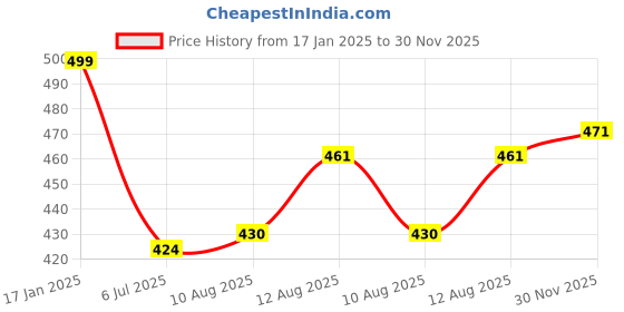 ajio.com vatsalya Women Stone-Studded Multi-Piece Jewellery Set vatsalya Price History Graph from 17 Jan 2025 to 30 Nov 2025
