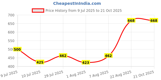 ajio.com vatsalya Women Stone-Studded Multi-Piece Set vatsalya Price History Graph from 9 Jul 2025 to 21 Oct 2025