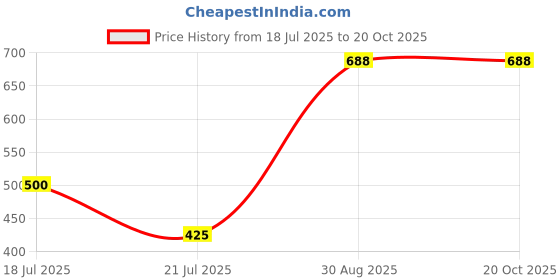 ajio.com vatsalya Women Stone-Studded Multi-Piece Set  vatsalya Price History Graph from 18 Jul 2025 to 20 Oct 2025